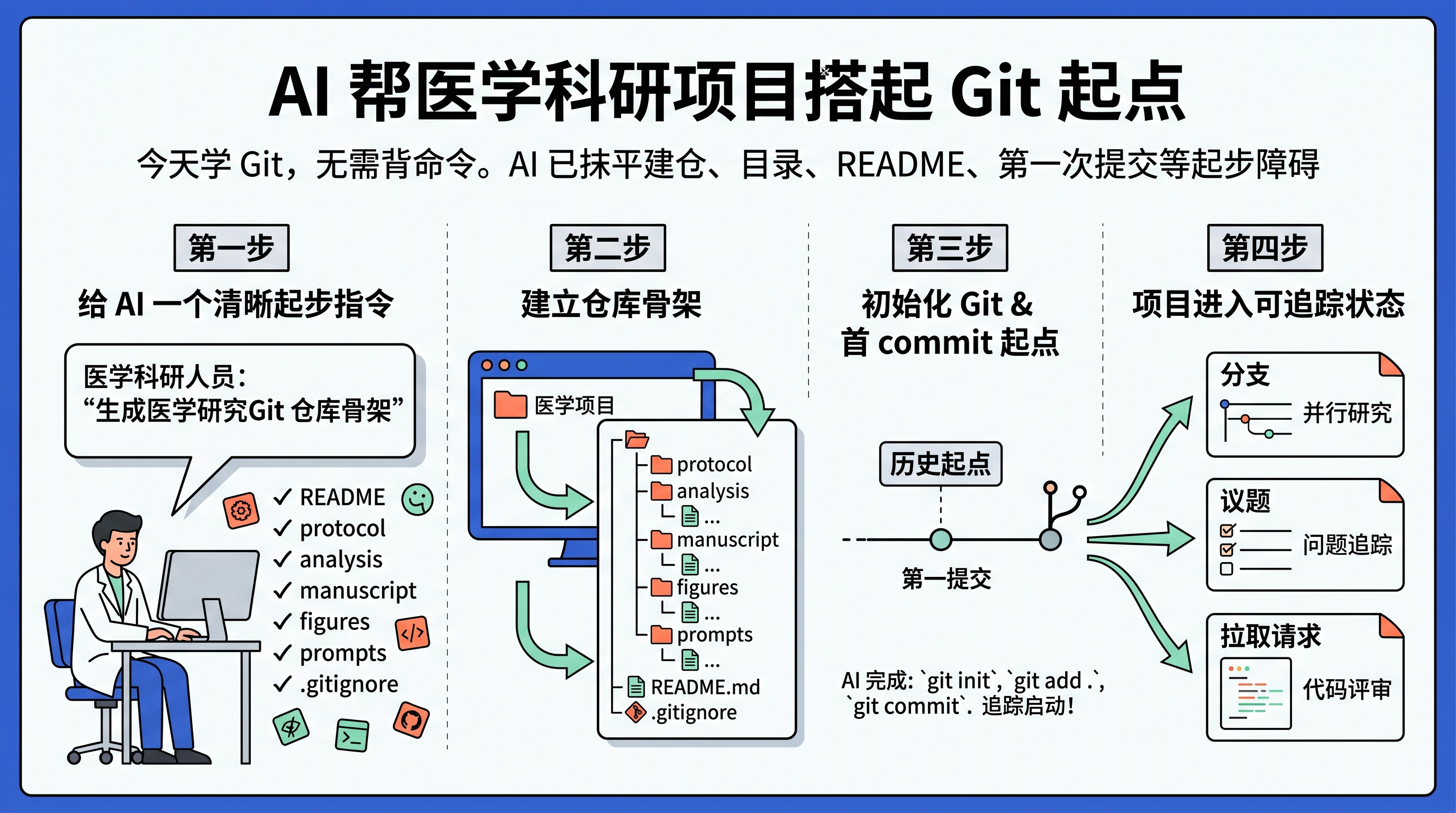 GitHub 与医学科研：项目历史、协作与回退 | 凿壁
