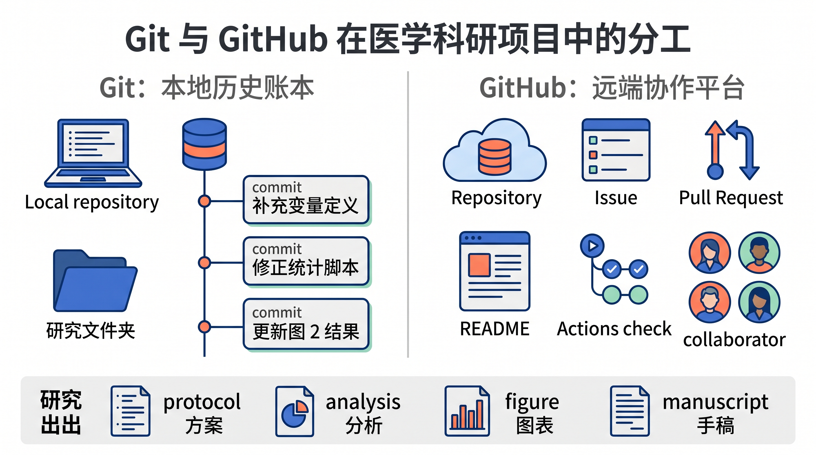 GitHub 与医学科研：项目历史、协作与回退 | 凿壁